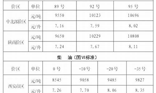 西安油价最新调整消息_西安油价最新