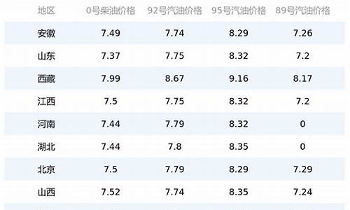 贵州油价今日价格92和95哪个便宜_贵州油价92价格是多少