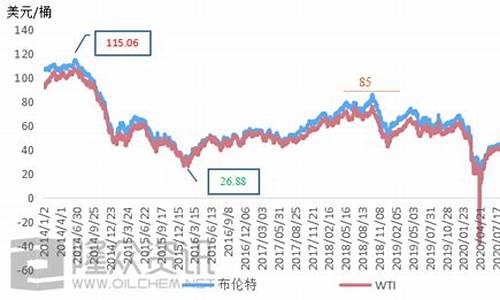 今日nymex原油价格走势分析最新_今日原油实时