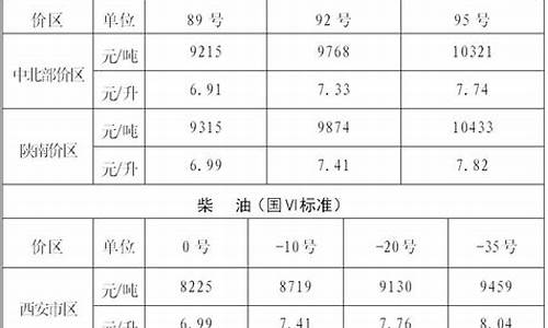 陕西省成品油价格调整文件_陕西省成品油价格调整