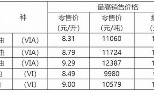 重庆油价第11次上调_重庆油价上调了吗