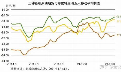 穆尔班原油期货_穆尔班原油价格和Wti