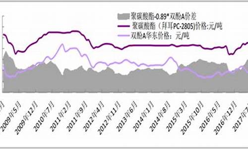 聚碳酸酯原油价格关系_聚碳酸酯的价格走势图