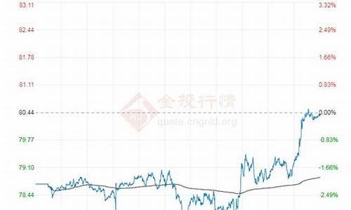 布伦特今日原油价格_今日布伦特原油价格多少钱一桶