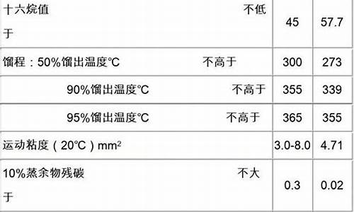 0号柴油的凝固点_0号柴油凝结温度