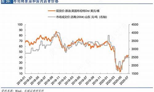 布伦特原油价格走势_布伦特原油价格走势最新