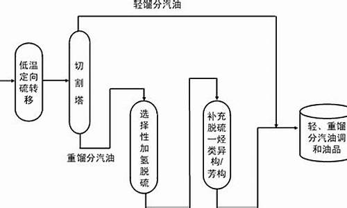 汽油制造工艺_汽油生产工艺