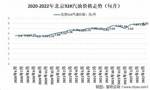 北京市92号汽油多少钱一升_北京92号汽油价格每月