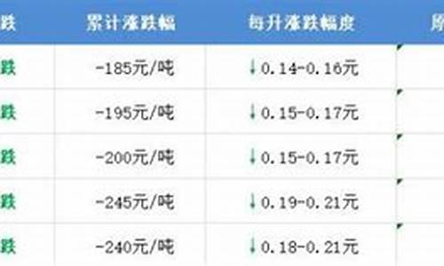 昭通今日油价_昭通今日油价一览表