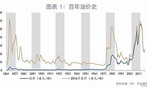 油价什么时候变动_油价什么时候会下调