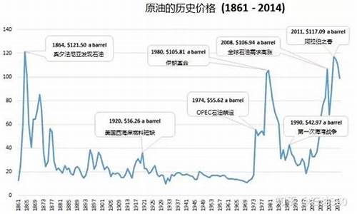 油价历史数据_油价历史价格曲线