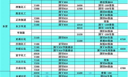 20号柴油价格表_20号柴油多少钱一吨