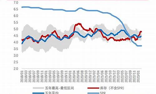 油价调整期限_油价更新周期