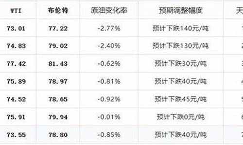 油价调整最新消息4月17_油价调整4月1日最新价格