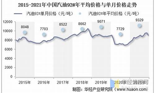 汽油价格走势2021最新消息_汽油价格走势2021最新消息查询