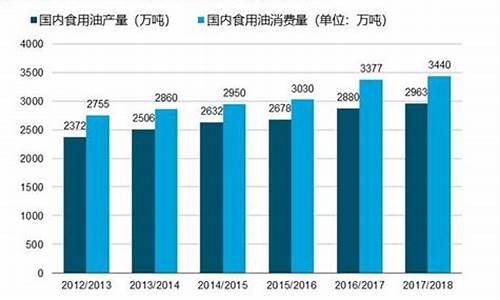 2009市场食用油价格_十年前食用油价格