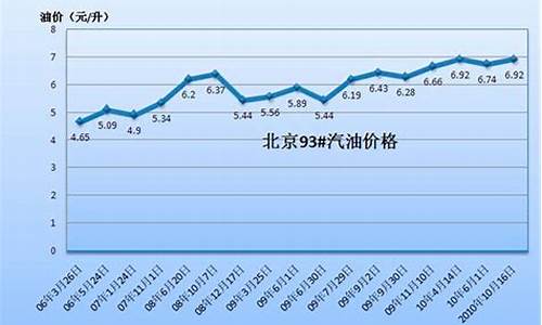 2010汽油价格_2011汽油价格走势