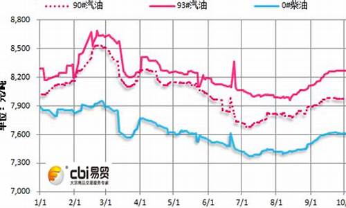 2013年柴油价格走势分析_2013年柴油价格走势