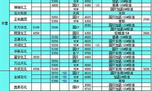 山东柴油价格查询多少钱一升_山东发改委柴油价格表