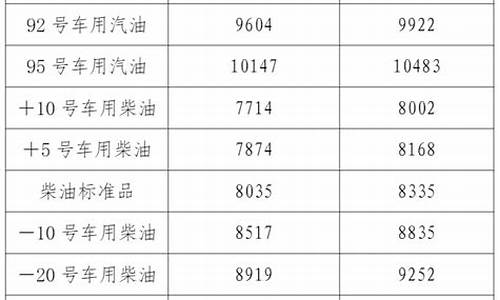 辽宁92号汽油价格调整日期_辽宁92号汽油价格