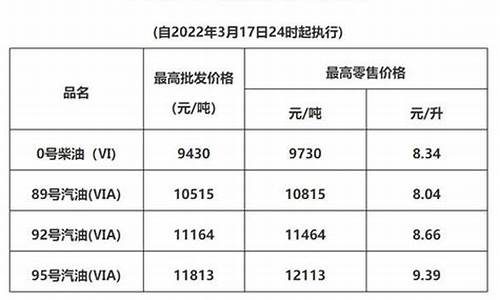 成品油价格2022_成品油价格调整最新消息窗口