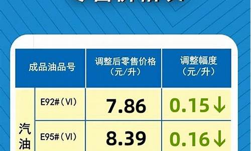 油价最新调整下调通知_油价最新调整下调通知公告