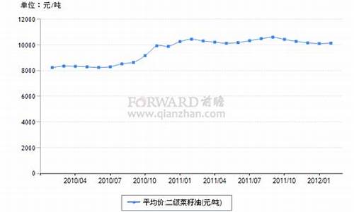 2020年菜籽油价格走势_2012年菜籽油价格