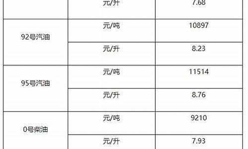 0号柴油零售价格多少钱一吨_0号柴油每吨批发单价