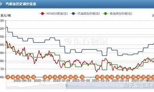 油价什么时候降下来_下一轮92汽油调价