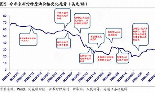 布伦特原油价格今日走势图_布伦特原油价格数据查询