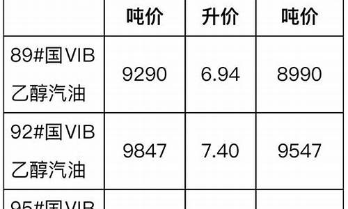 今天万州柴油价格表最新_今日油价最新调整成品油价万州