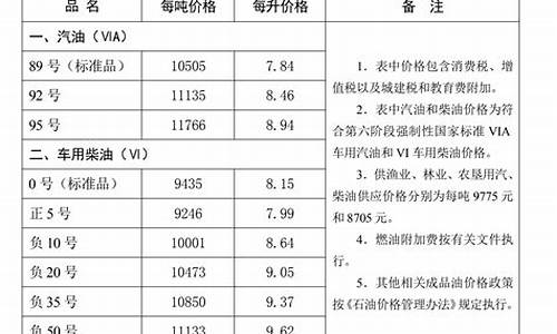 最新唐山油价_唐山市油价