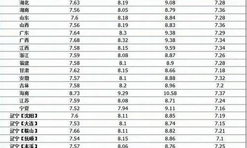 中石化今日油价表一览最新_今日中石化油价格查询