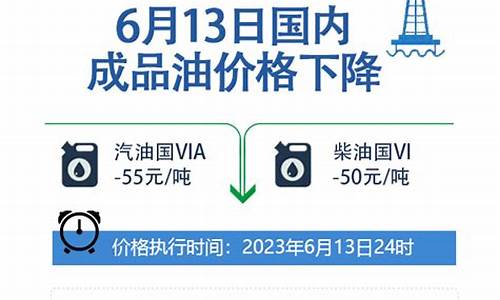 6.28油价上涨_油价6月13日下调还是上涨