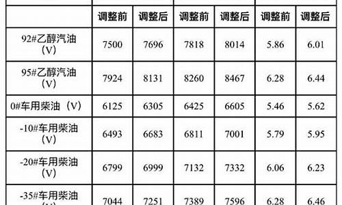 大连92号油价调整时间_大连92号油价最新