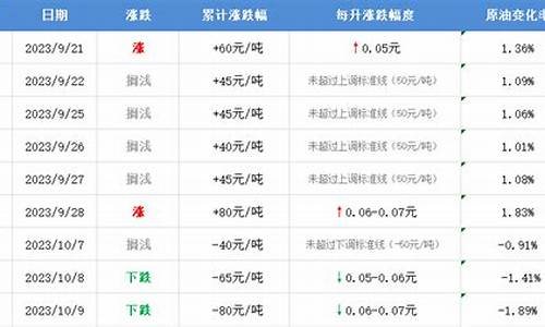 今晚24时油价将下调_今晚12点油价下调多少钱