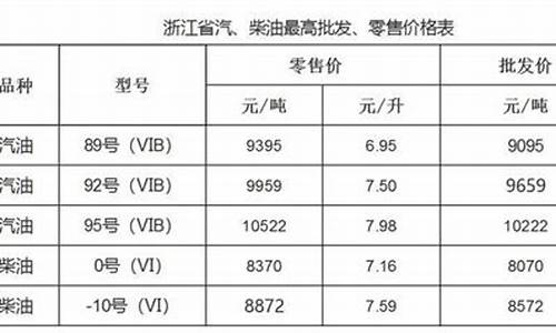 温州油价最新调整时间表查询_温州油价最新调整时间表