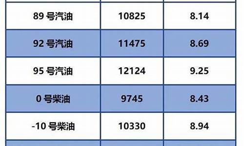 今日柴油价格图片_今日柴油价格调整最新消息