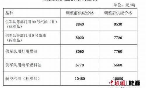 2012年成品油价格走势_2012年国内油价多少钱一升