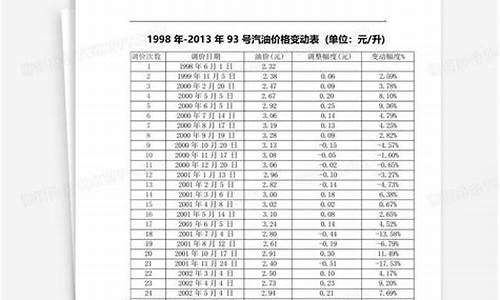 93号汽油价格变动情况_93号汽油价格变动情况图