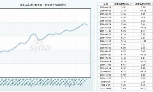 2011年93汽油价格_2011年汽油价格表